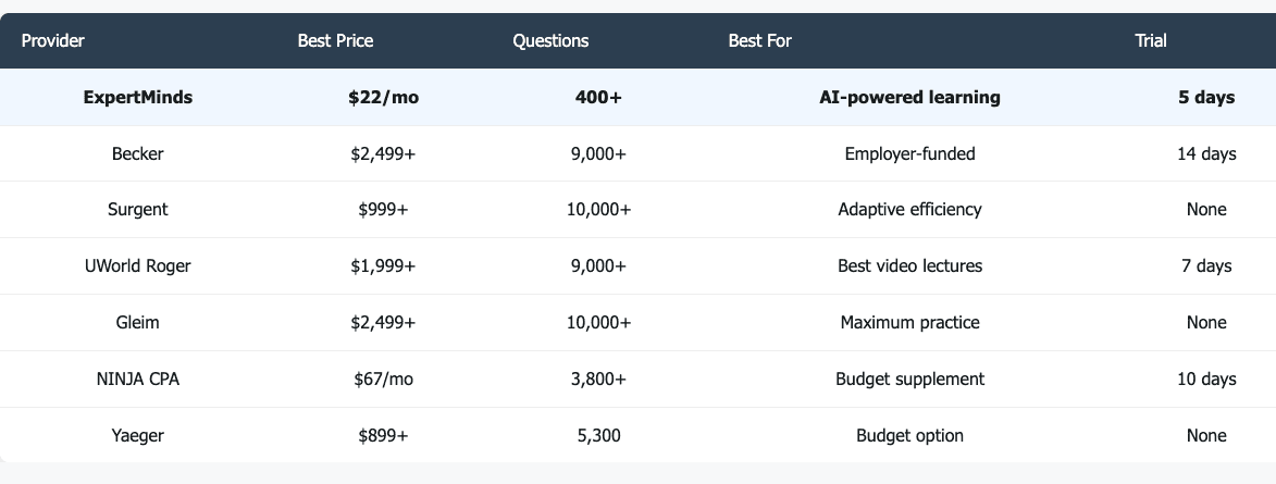 CPA Courses Pricing Comparison